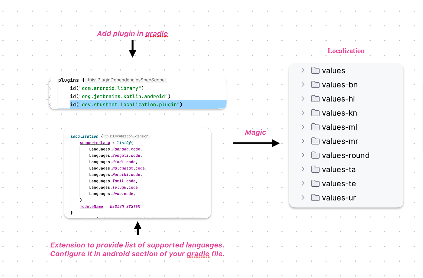 Illustration accompanying Empowering Android Development: Unleashing the Potential of Gradle Plugins for Seamless Localization and Resource Management