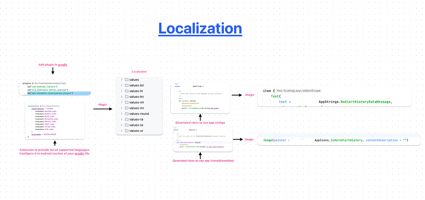 Illustration accompanying Empowering Android Development: Unleashing the Potential of Gradle Plugins for Seamless Localization and Resource Management