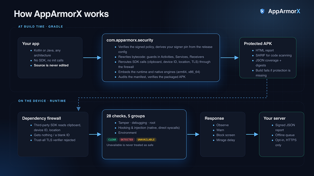Illustration accompanying AppArmorX: Android Security Through a Single Gradle Plugin
